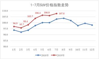 觀察 低端suv正被擠出市場 2019年7月suv市場經(jīng)濟(jì)指數(shù)分析